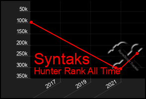 Total Graph of Syntaks