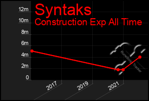 Total Graph of Syntaks