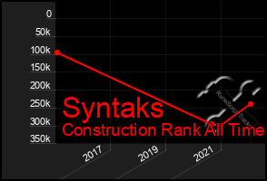 Total Graph of Syntaks