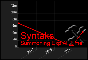 Total Graph of Syntaks