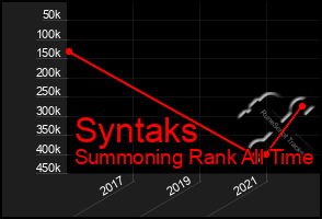 Total Graph of Syntaks