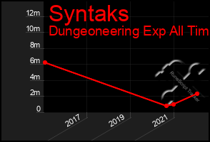 Total Graph of Syntaks