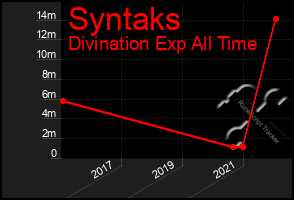 Total Graph of Syntaks