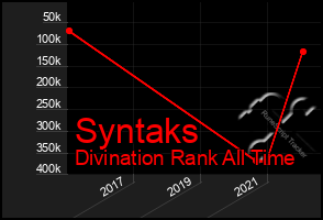 Total Graph of Syntaks