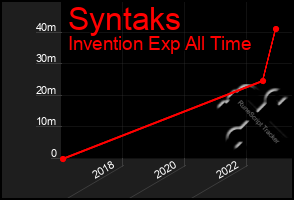 Total Graph of Syntaks