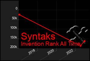 Total Graph of Syntaks