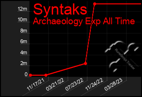 Total Graph of Syntaks