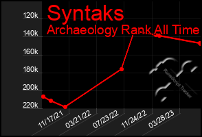 Total Graph of Syntaks