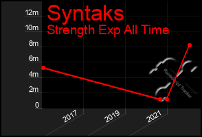 Total Graph of Syntaks