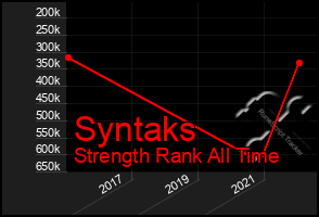 Total Graph of Syntaks