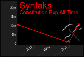 Total Graph of Syntaks