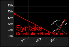 Total Graph of Syntaks