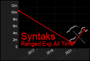 Total Graph of Syntaks