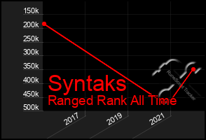 Total Graph of Syntaks