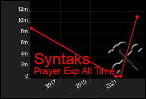 Total Graph of Syntaks