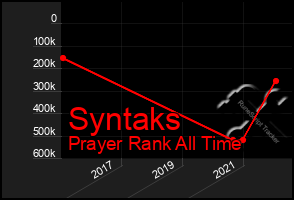 Total Graph of Syntaks