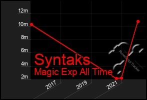 Total Graph of Syntaks