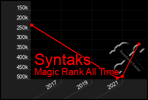 Total Graph of Syntaks