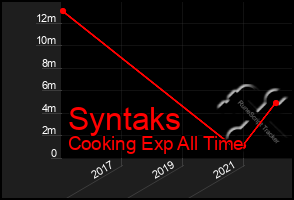 Total Graph of Syntaks