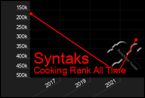 Total Graph of Syntaks