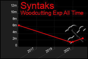 Total Graph of Syntaks