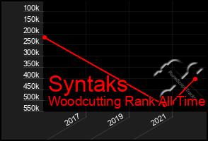 Total Graph of Syntaks