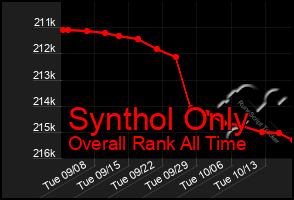 Total Graph of Synthol Only