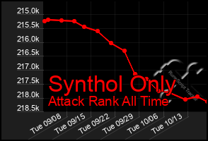 Total Graph of Synthol Only