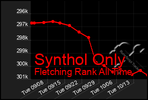 Total Graph of Synthol Only