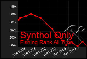 Total Graph of Synthol Only