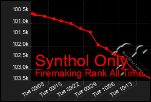 Total Graph of Synthol Only