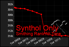 Total Graph of Synthol Only