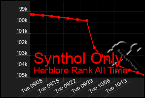 Total Graph of Synthol Only