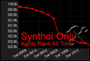 Total Graph of Synthol Only