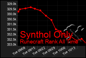 Total Graph of Synthol Only