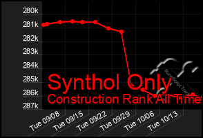 Total Graph of Synthol Only