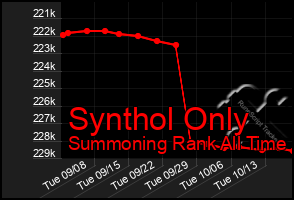 Total Graph of Synthol Only