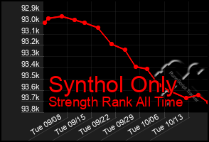 Total Graph of Synthol Only