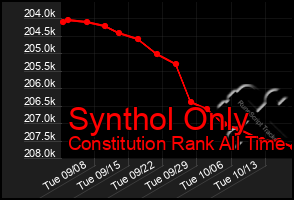 Total Graph of Synthol Only