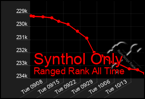 Total Graph of Synthol Only