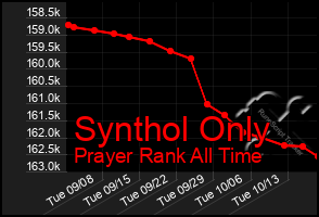 Total Graph of Synthol Only