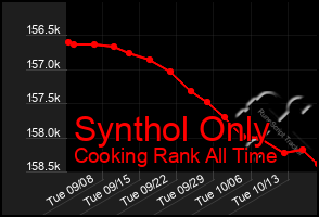 Total Graph of Synthol Only