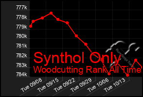 Total Graph of Synthol Only