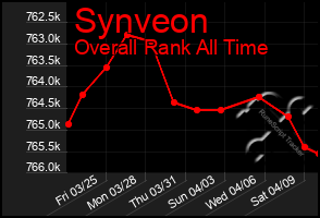 Total Graph of Synveon