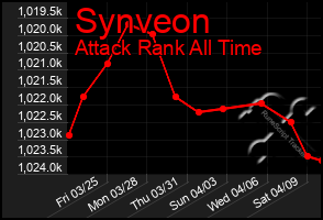 Total Graph of Synveon