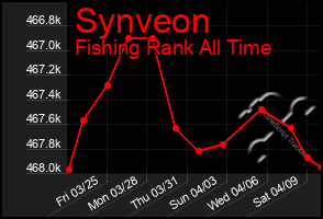 Total Graph of Synveon