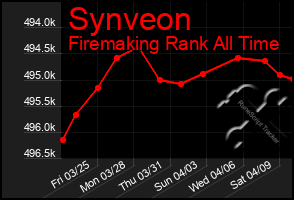 Total Graph of Synveon