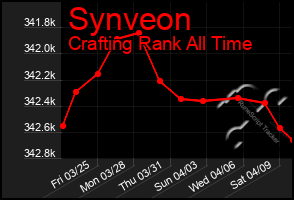 Total Graph of Synveon