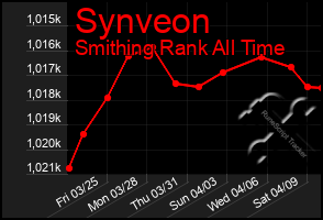 Total Graph of Synveon