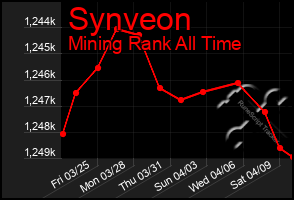 Total Graph of Synveon